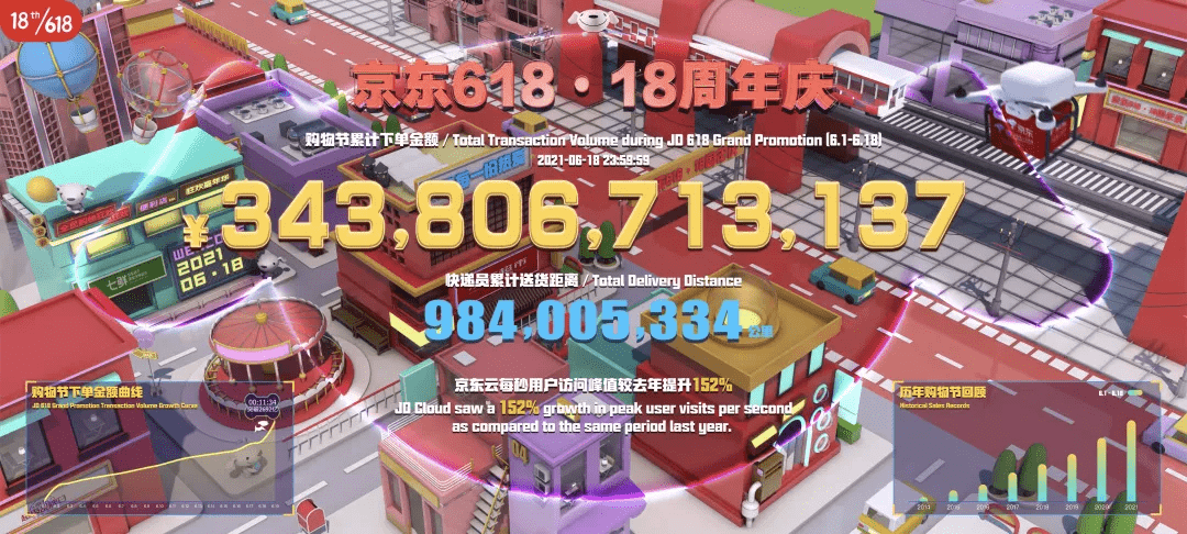 球友会天猫618战报！盘点今年哪些3c数码品牌最受欢迎？(图3)