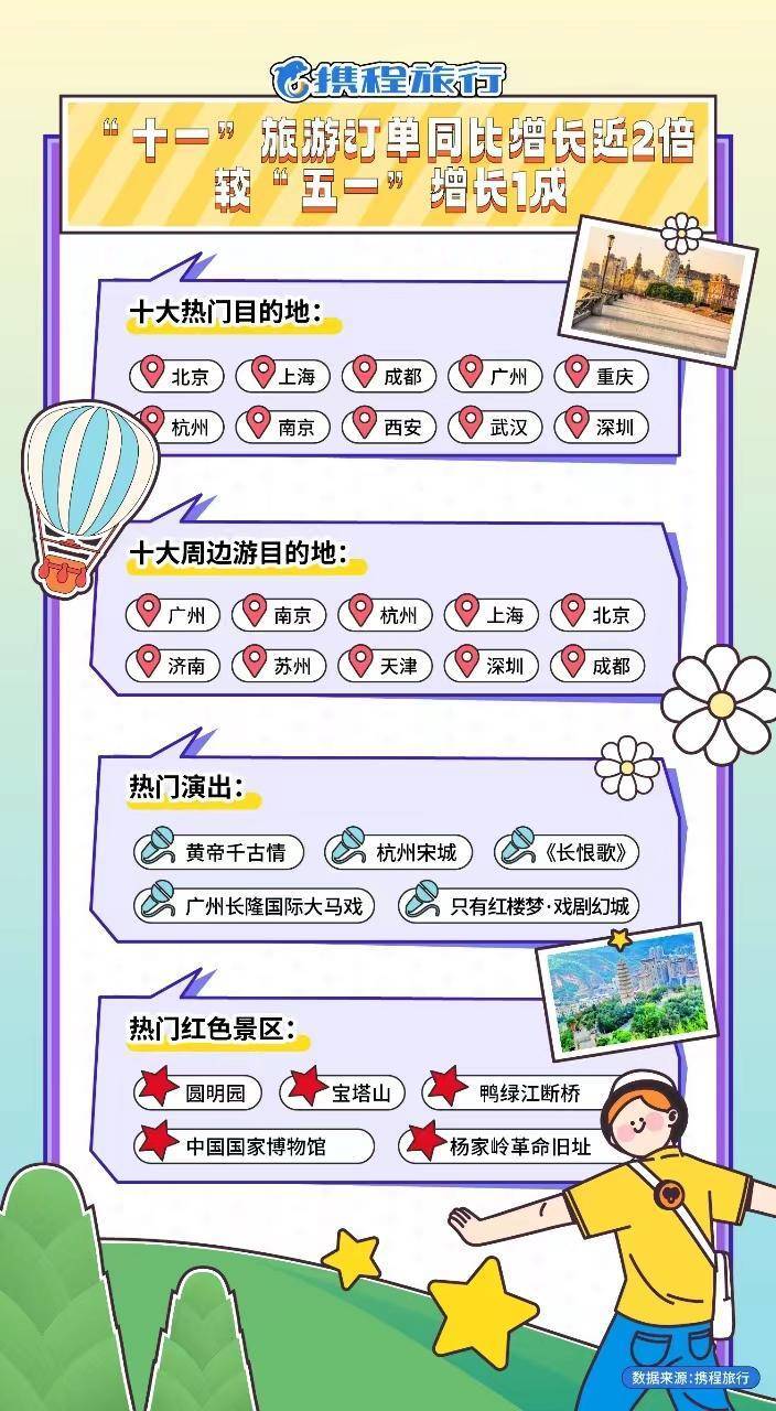 携程：“十一球友会”假期旅游数质并重 “3C”旅游出圈 “新三化”引领旅业新变化(图1)