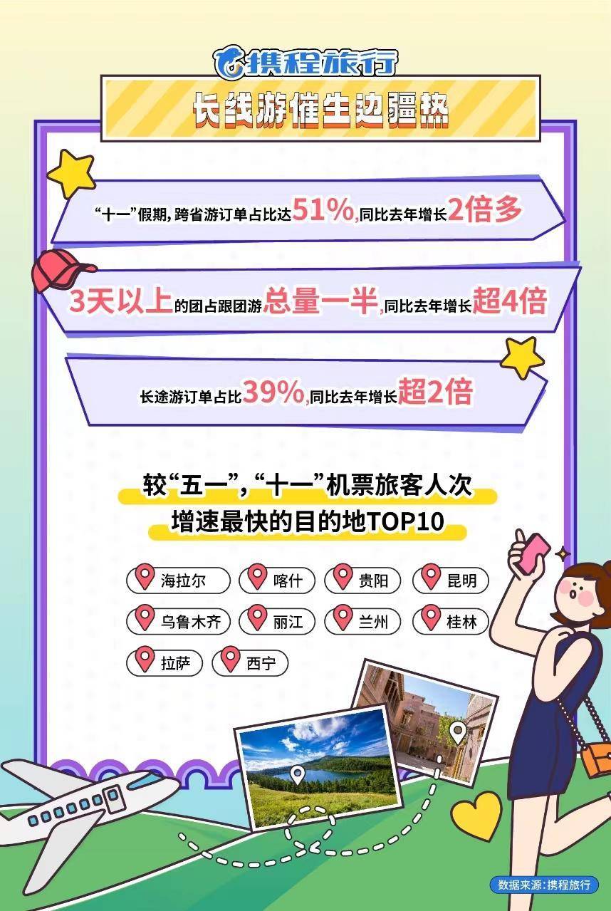 携程：“十一球友会”假期旅游数质并重 “3C”旅游出圈 “新三化”引领旅业新变化(图4)