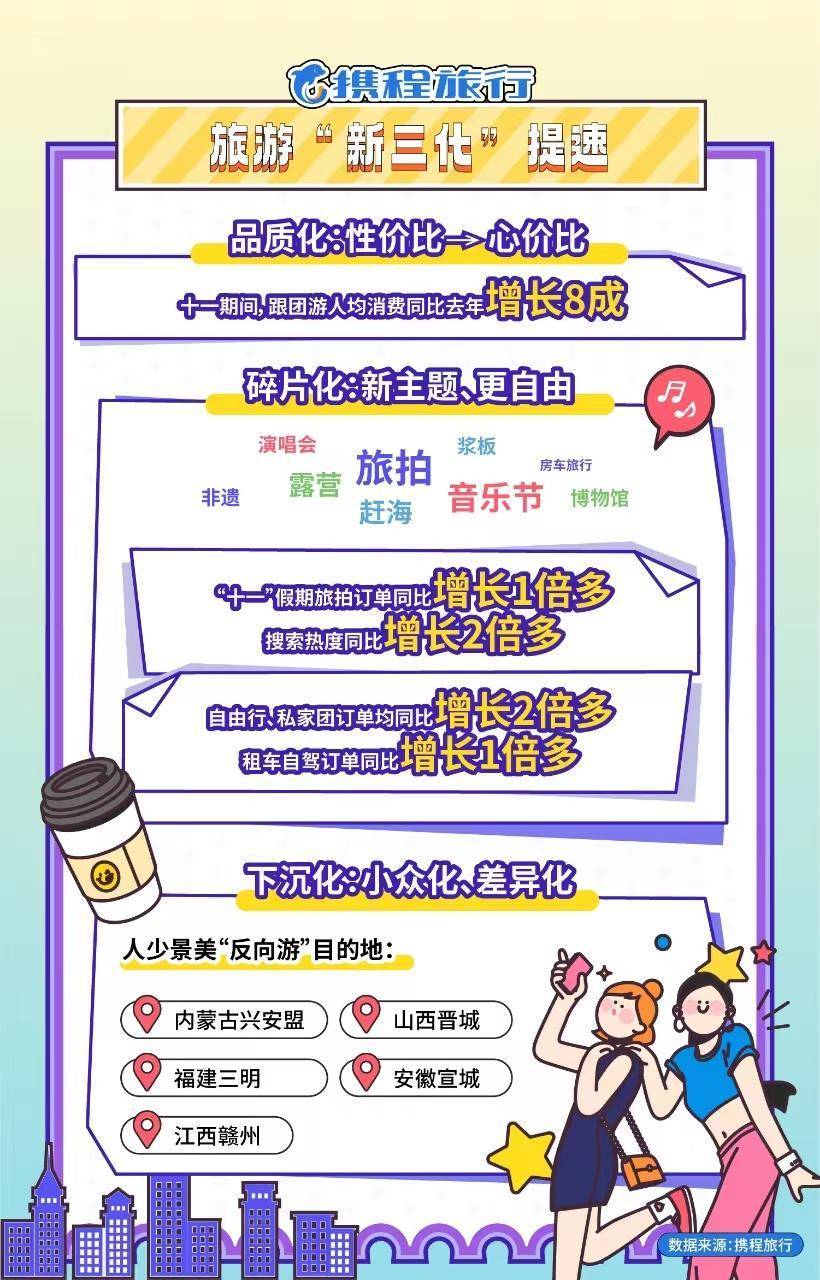 携程：“十一球友会”假期旅游数质并重 “3C”旅游出圈 “新三化”引领旅业新变化(图3)