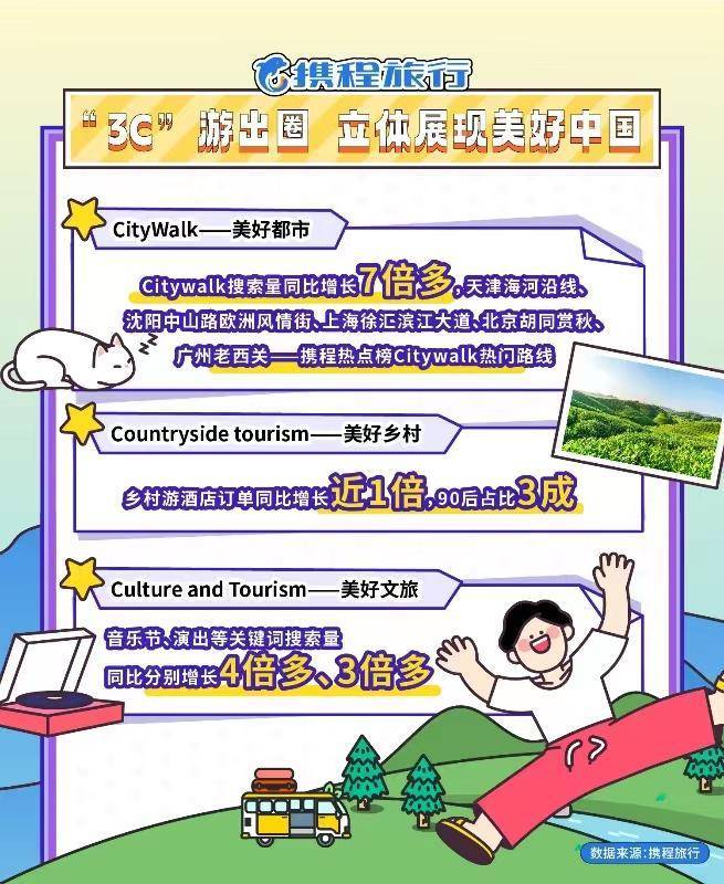 携程：“十一球友会”假期旅游数质并重 “3C”旅游出圈 “新三化”引领旅业新变化(图2)