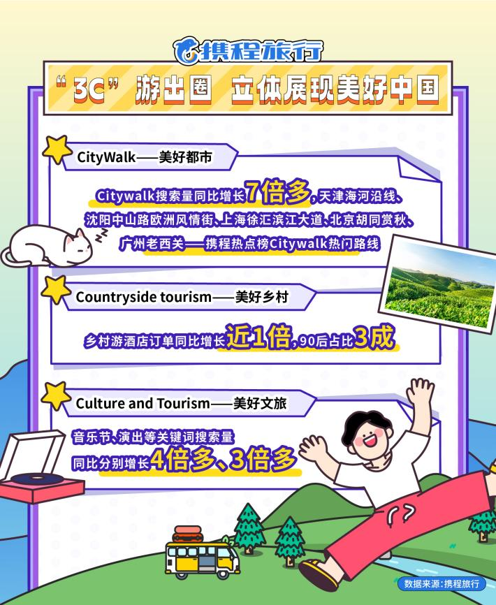 球友会超级黄金周“3C”旅游火出圈游客多维度体验美好中国(图3)