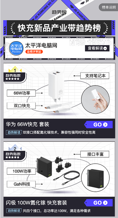 内容生态撬动品牌增量 京东3C产业带趋势榜为球友会消费者“种草”(图3)