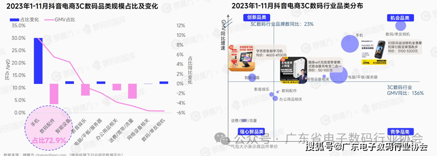 深度解读 I 抖音电商3C数告带你探索2024年潜力赛道！(图5)
