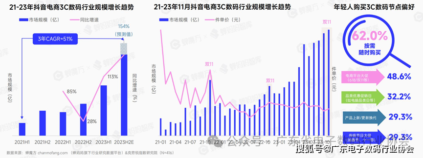 深度解读 I 抖音电商3C数告带你探索2024年潜力赛道！(图4)