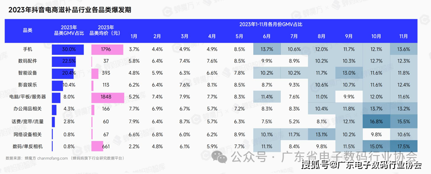 深度解读 I 抖音电商3C数告带你探索2024年潜力赛道！(图6)