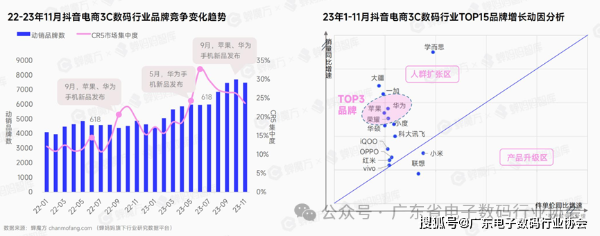 深度解读 I 抖音电商3C数告带你探索2024年潜力赛道！(图7)