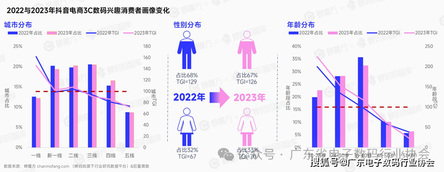 深度解读 I 抖音电商3C数告带你探索2024年潜力赛道！(图8)