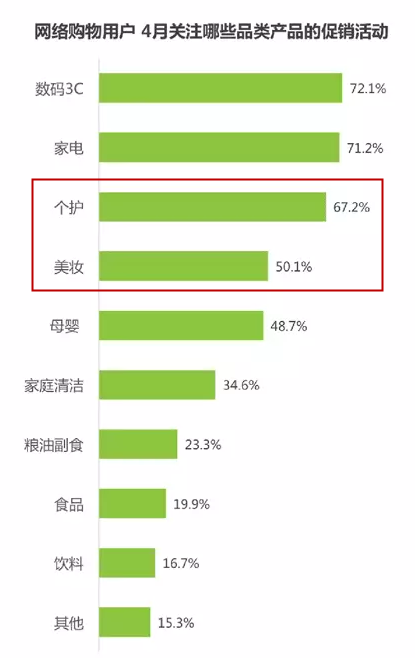 电商“剁手”报告：美妆热门新品上架率高百雀羚两年连进3月热搜榜球友会(图2)