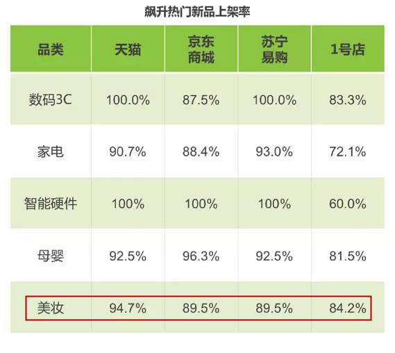 电商“剁手”报告：美妆热门新品上架率高百雀羚两年连进3月热搜榜球友会(图3)