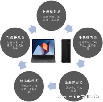 球友会2024年中国3C智能周边产品行业市场销售规模现状分析及预测(图1)
