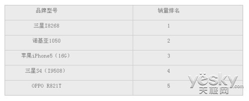 五星电器公布最受欢迎3C开学装备排行榜(图1)