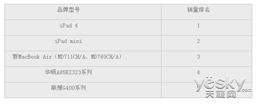五星电器公布最受欢迎3C开学装备排行榜(图2)