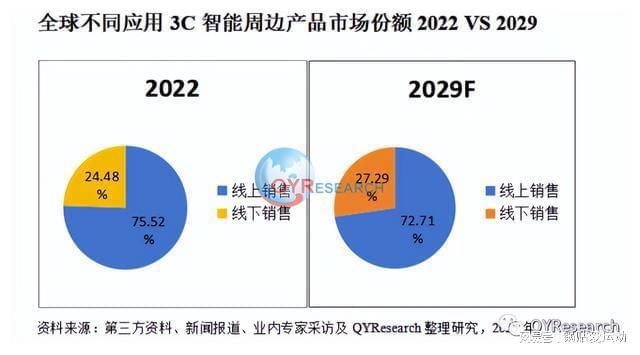 球友会3C智能周边产品行业发展趋势及市场规模调查2023年(图1)