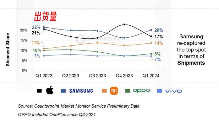哪款手机卖得最好？全球智能手畅销榜机TOP10出炉第一毫无悬念(图2)