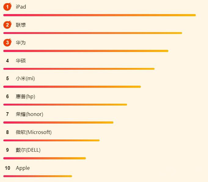 双十一大战拉开序幕3C品牌今年谁更火？(图1)