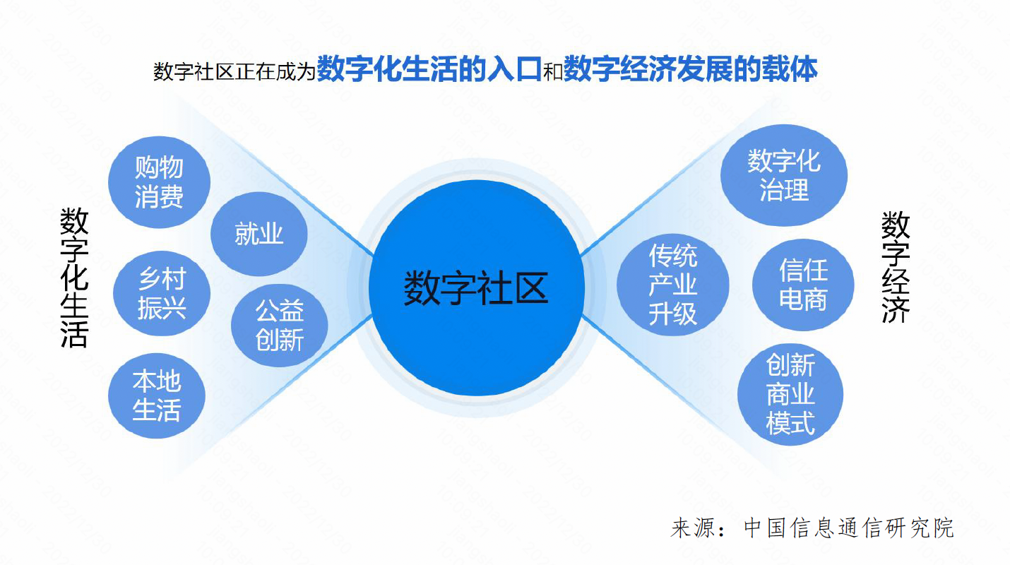 《数字社区研究报告（2022年）》发布 数字社区正加速推动数实融合(图1)