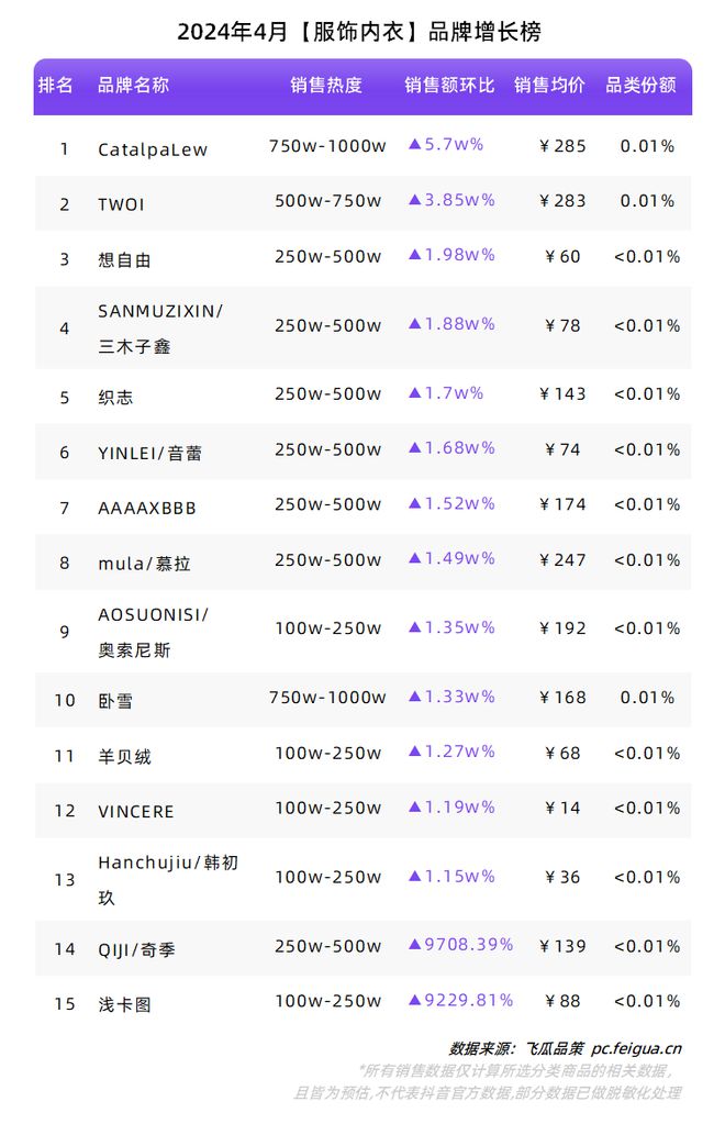 “新中式”再掀热潮夏季属性品类持续升温！4月品牌球友会榜单出炉！(图2)