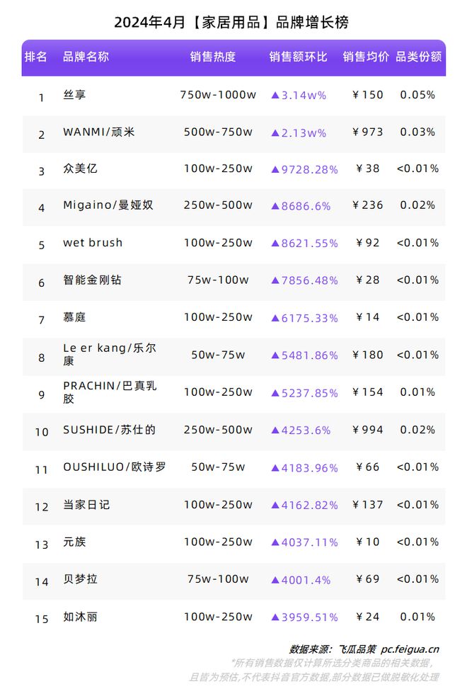 “新中式”再掀热潮夏季属性品类持续升温！4月品牌球友会榜单出炉！(图18)