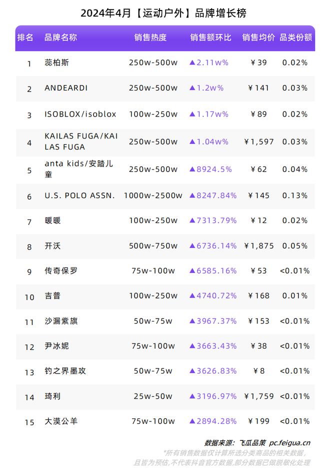“新中式”再掀热潮夏季属性品类持续升温！4月品牌球友会榜单出炉！(图16)